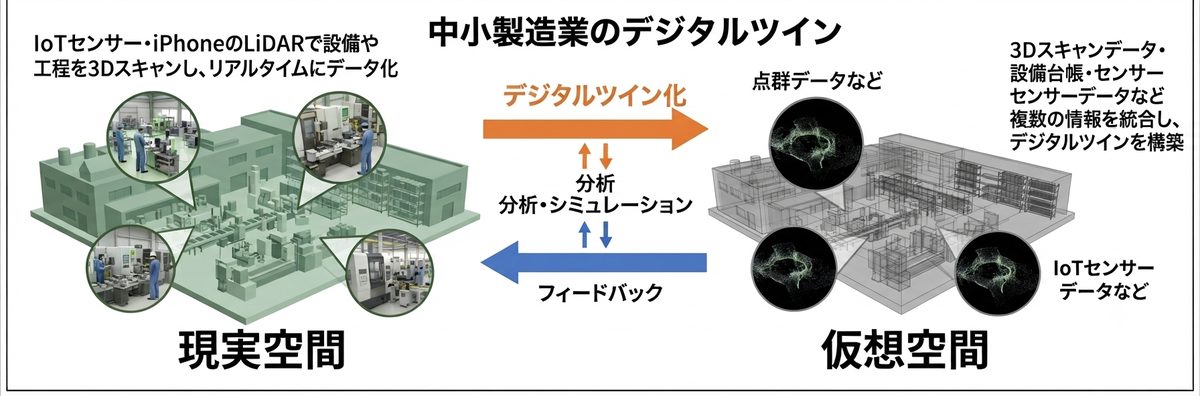 デジタルツインとは？中小製造業における導入方法とiPhoneを使った低コスト3Dスキャン活用法