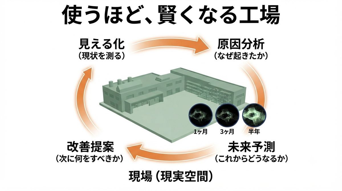 使い続けるほど、工場は「自分で考える」ようになる